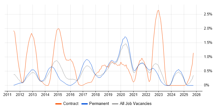 Continuous Deployment job vacancy trend in Southampton