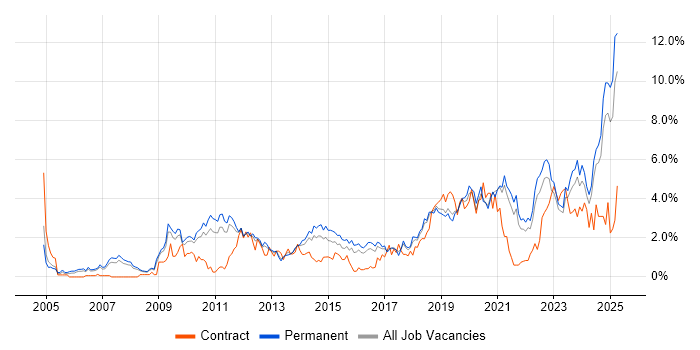 Job vacancy trend for Continuous Improvement in Southampton Job vacancy trend for Continuous Improvement in Southampton