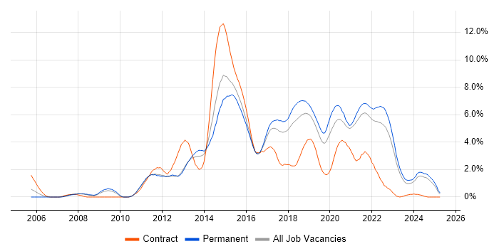 Job vacancy trend for Continuous Integration in Southampton Job vacancy trend for Continuous Integration in Southampton