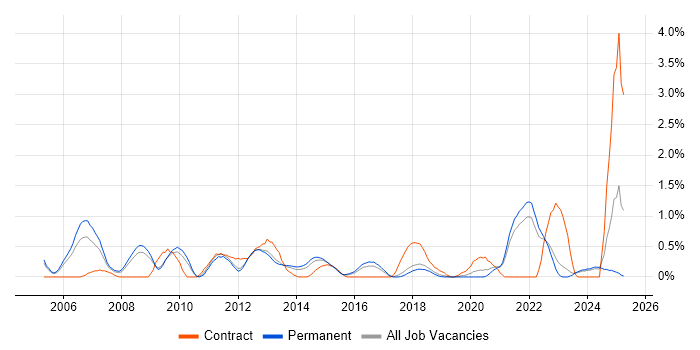 Job vacancy trend for Contract Management in Southampton