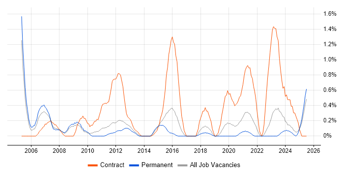 Job vacancy trend for Contracts Manager in Southampton