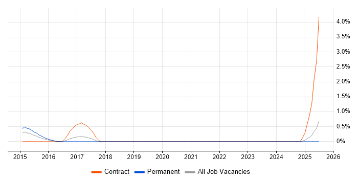 Job vacancy trend for Converged Infrastructure in Southampton