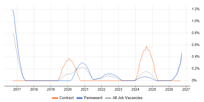 Conversion Rate Optimisation job vacancy trend in Southampton