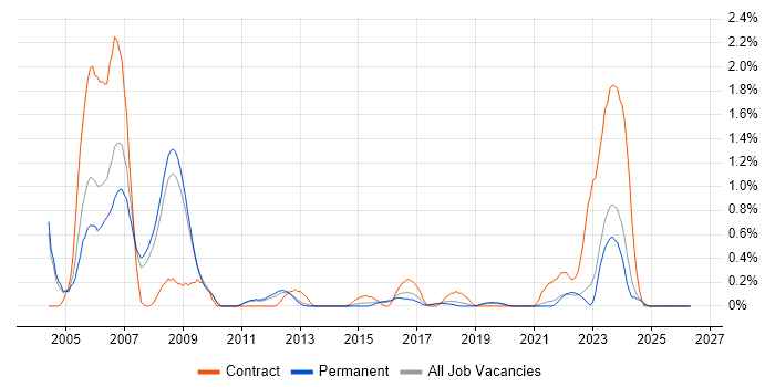 Cost-Benefit Analysis job vacancy trend in Southampton