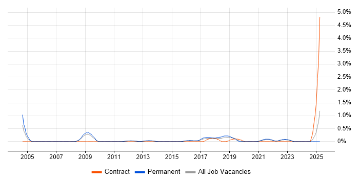 Job vacancy trend for Cost Control in Southampton
