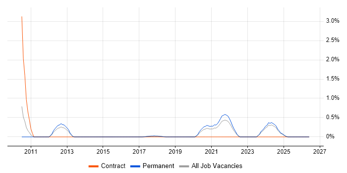 Cost Optimisation job vacancy trend in Southampton