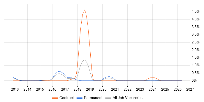 Couchbase job vacancy trend in Southampton