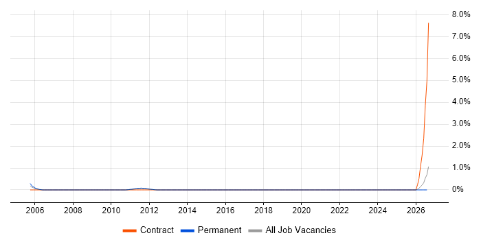 CPLD job vacancy trend in Southampton