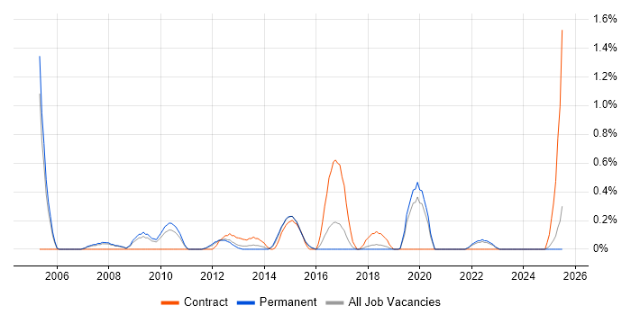 Job vacancy trend for CRM Analyst in Southampton