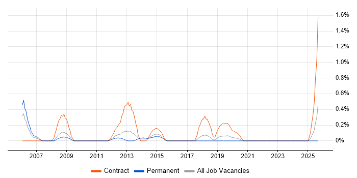 CRM Architect job vacancy trend in Southampton