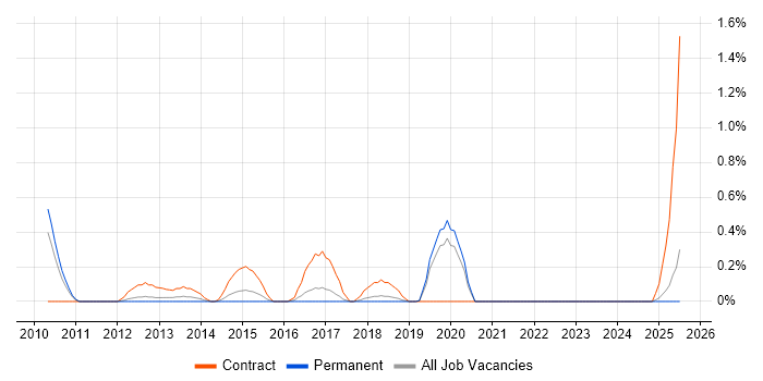 Job vacancy trend for CRM Business Analyst in Southampton Job vacancy trend for CRM Business Analyst in Southampton