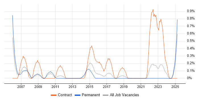 Job vacancy trend for CRM Manager in Southampton Job vacancy trend for CRM Manager in Southampton