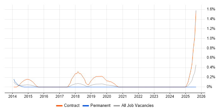 CRM Solutions Architect job vacancy trend in Southampton