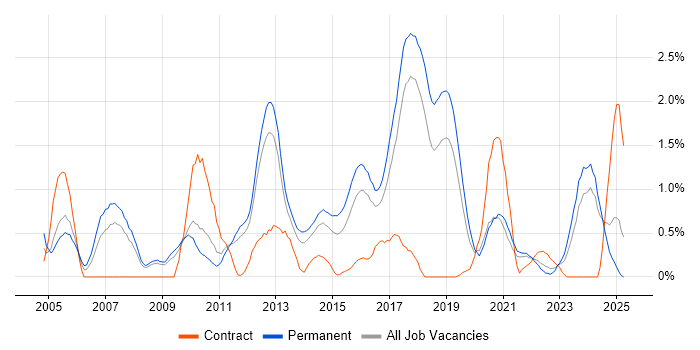 Job vacancy trend for C# Software Engineer in Southampton