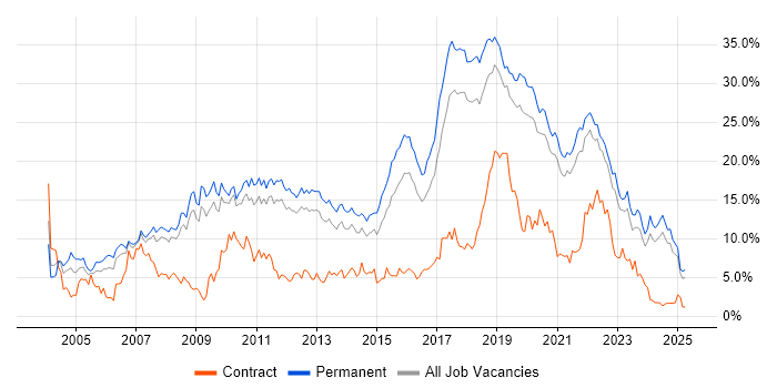 Job vacancy trend for C# in Southampton