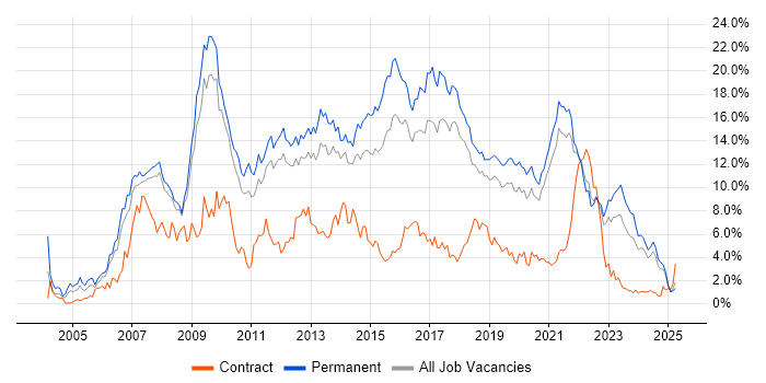 Job vacancy trend for CSS in Southampton