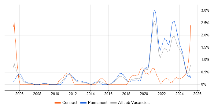 Job vacancy trend for Customer-Centricity in Southampton Job vacancy trend for Customer-Centricity in Southampton