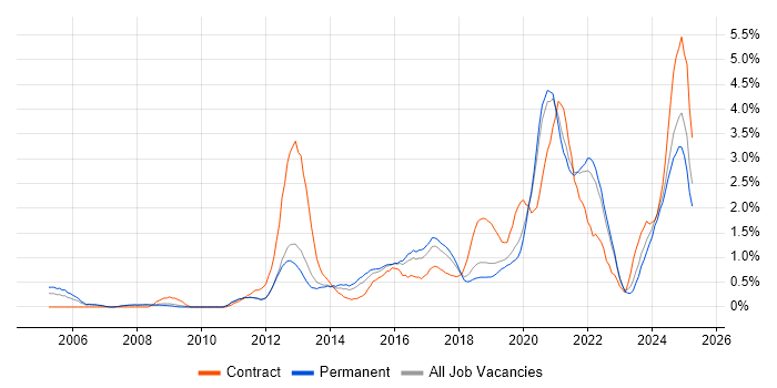 Job vacancy trend for Customer Experience in Southampton Job vacancy trend for Customer Experience in Southampton