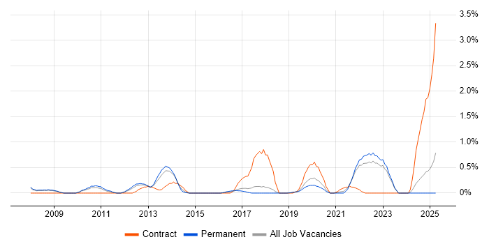 Job vacancy trend for Customer Insight in Southampton Job vacancy trend for Customer Insight in Southampton