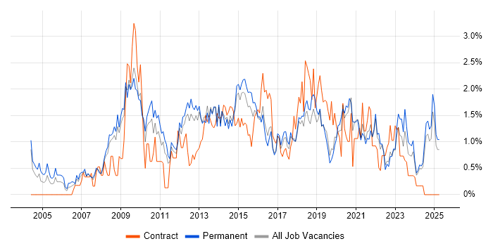 Job vacancy trend for Customer Requirements in Southampton Job vacancy trend for Customer Requirements in Southampton