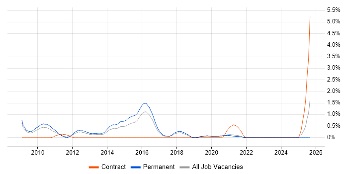 Customer Retention job vacancy trend in Southampton Customer Retention job vacancy trend in Southampton