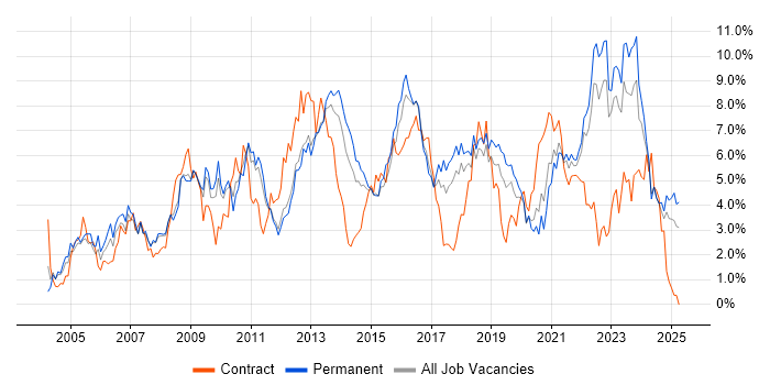 Job vacancy trend for Customer Service in Southampton Job vacancy trend for Customer Service in Southampton