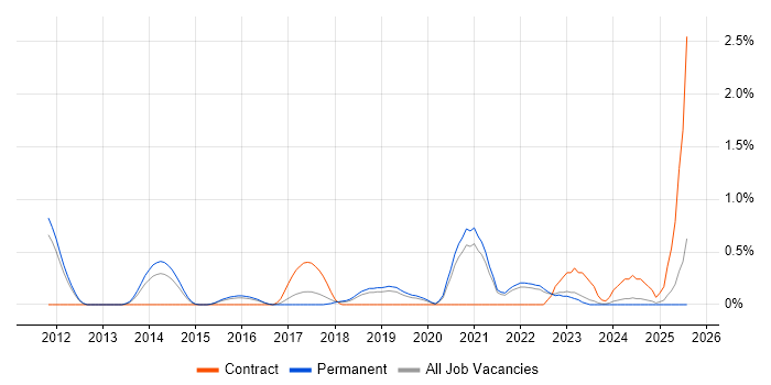 Job vacancy trend for Cybersecurity Consultant in Southampton