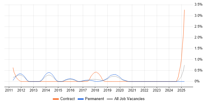 Job vacancy trend for Cybersecurity Engineer in Southampton Job vacancy trend for Cybersecurity Engineer in Southampton