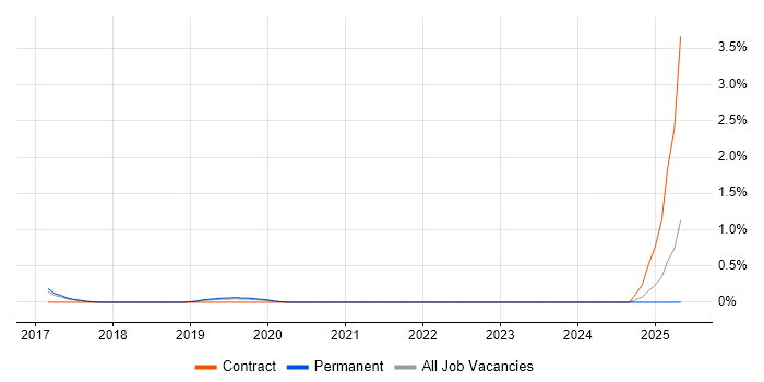 Job vacancy trend for Cybersecurity Specialist in Southampton