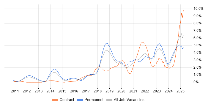 Job vacancy trend for Cybersecurity in Southampton Job vacancy trend for Cybersecurity in Southampton