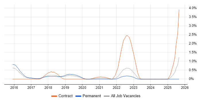 CyberArk job vacancy trend in Southampton CyberArk job vacancy trend in Southampton