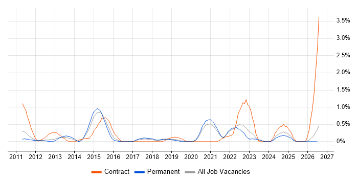 Dashboard Development job vacancy trend in Southampton