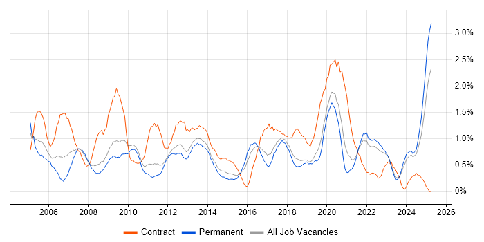 Job vacancy trend for Data Analyst in Southampton Job vacancy trend for Data Analyst in Southampton