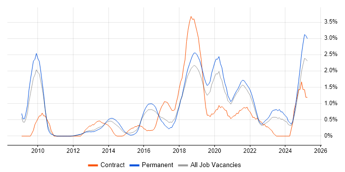 Job vacancy trend for Data Analytics in Southampton
