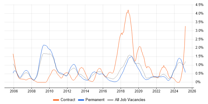 Job vacancy trend for Data Architecture in Southampton