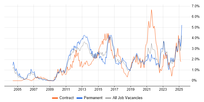 Job vacancy trend for Data Centre in Southampton