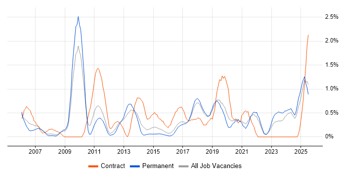 Job vacancy trend for Data Cleansing in Southampton
