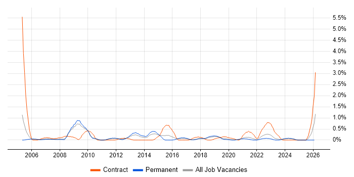 Data Collection job vacancy trend in Southampton