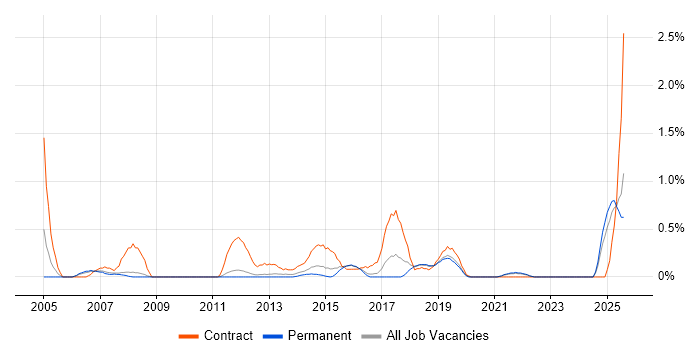 Job vacancy trend for Data Consultant in Southampton