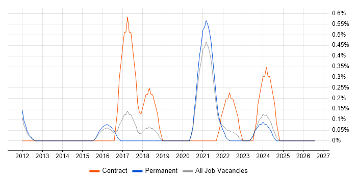 Data Development job vacancy trend in Southampton