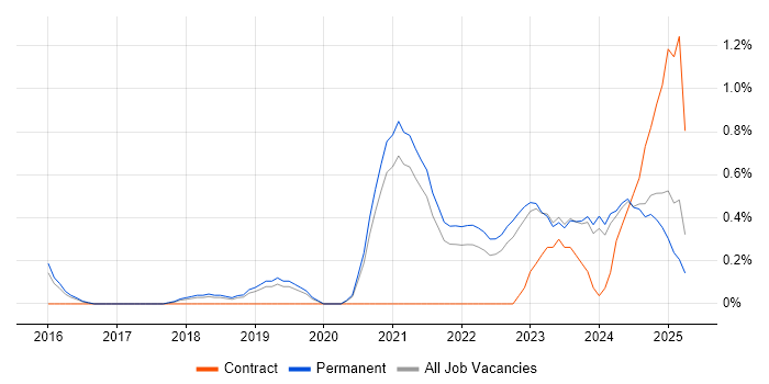 Job vacancy trend for Data-Driven Decision Making in Southampton