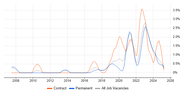 Job vacancy trend for Data Engineer in Southampton Job vacancy trend for Data Engineer in Southampton