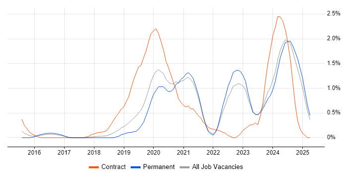 Job vacancy trend for Data Engineering in Southampton Job vacancy trend for Data Engineering in Southampton