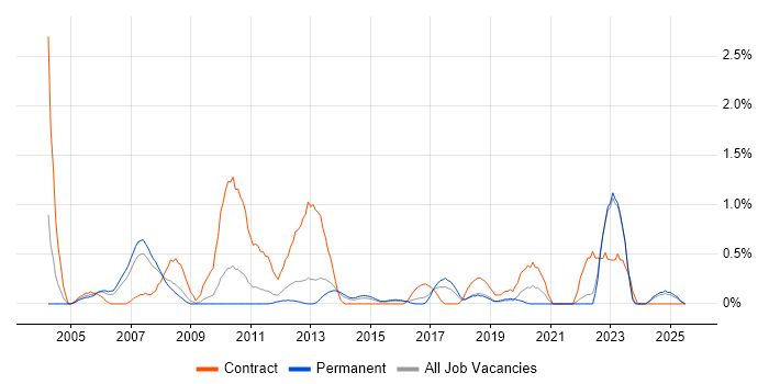Job vacancy trend for Data Entry in Southampton Job vacancy trend for Data Entry in Southampton