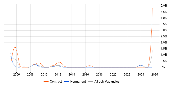 Job vacancy trend for Data Flow Diagram in Southampton