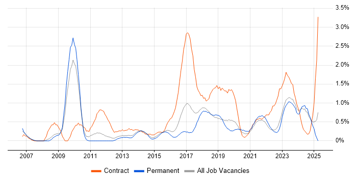 Job vacancy trend for Data Integration in Southampton Job vacancy trend for Data Integration in Southampton