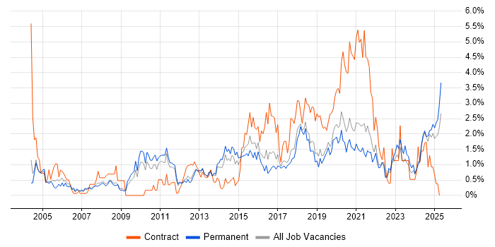Job vacancy trend for Data Management in Southampton
