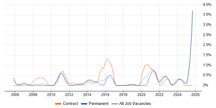Job vacancy trend for Data Manager in Southampton
