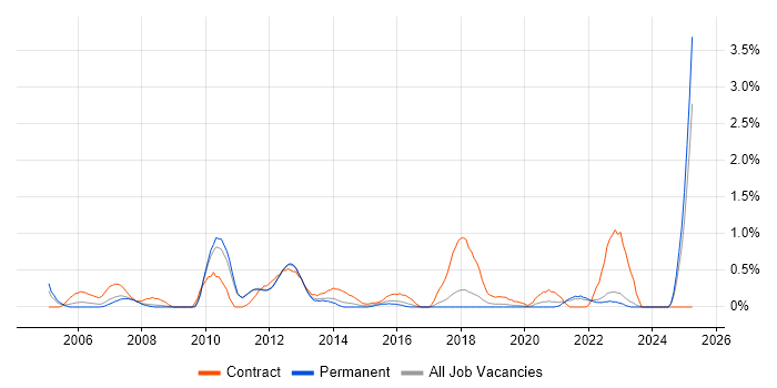 Job vacancy trend for Data Mapping in Southampton Job vacancy trend for Data Mapping in Southampton