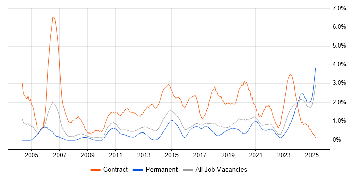 Job vacancy trend for Data Migration in Southampton Job vacancy trend for Data Migration in Southampton